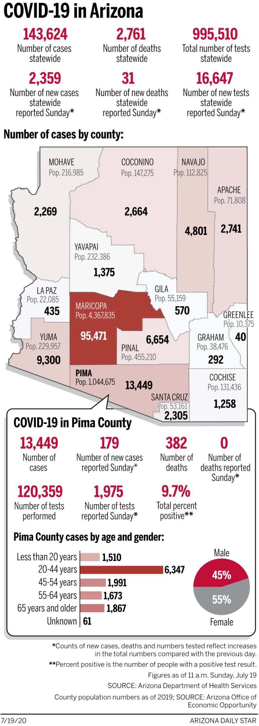 Coronavirus cases in Arizona, mapped by county: July 19